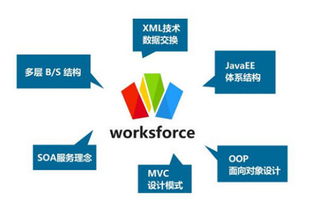 深度解读中国行业软件工厂 Worksforce智能工作平台