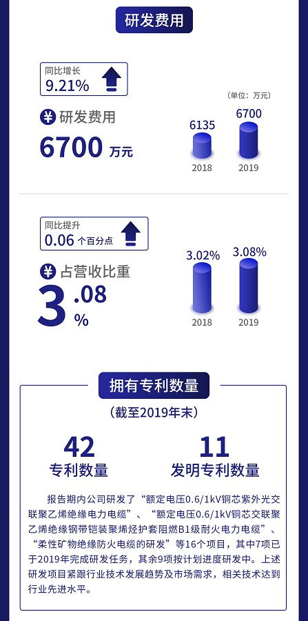 一图读懂球冠电缆 国家电网稳定供应商 2019年营收22亿